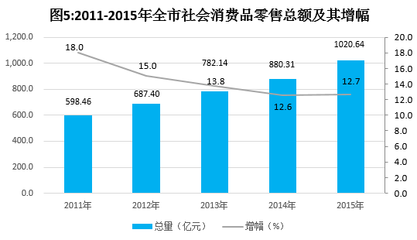 岳阳市2015年国民经济和社会发展统计公报